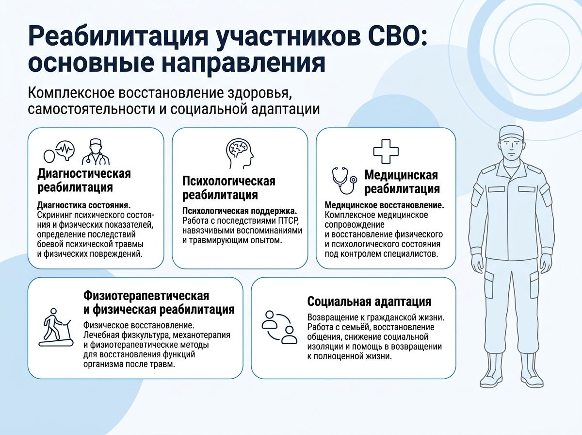 Реабилитация участников СВО в Камышине инфографика
